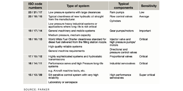 Hydraulic Cleanliness Chart
