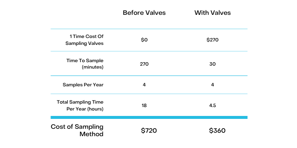 Time Savings Chart