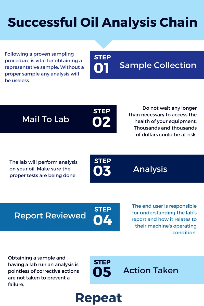 Successful Oil Analysis Chain