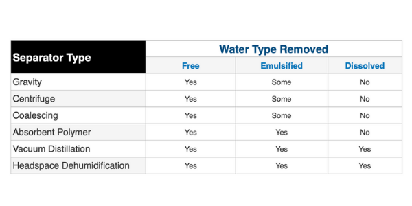Water Removal Type Table