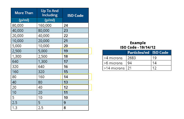 ISO Cleanliness Code ISO Cleanliness Code